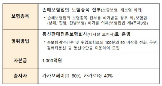 (가칭) 카카오손해보험 개요/금융위원회 제공